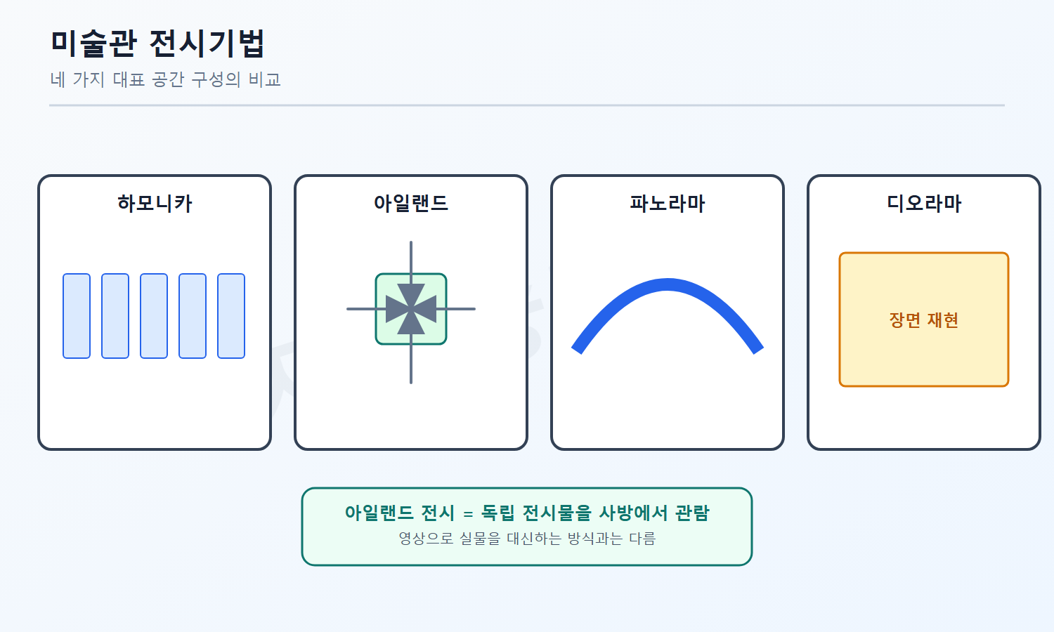 건축기사 필기 모의고사 자격증3001 워터마크 적용 풀이도로, 아일랜드 전시가 독립 전시물을 사방에서 관람하는 방식임을 설명한 도식