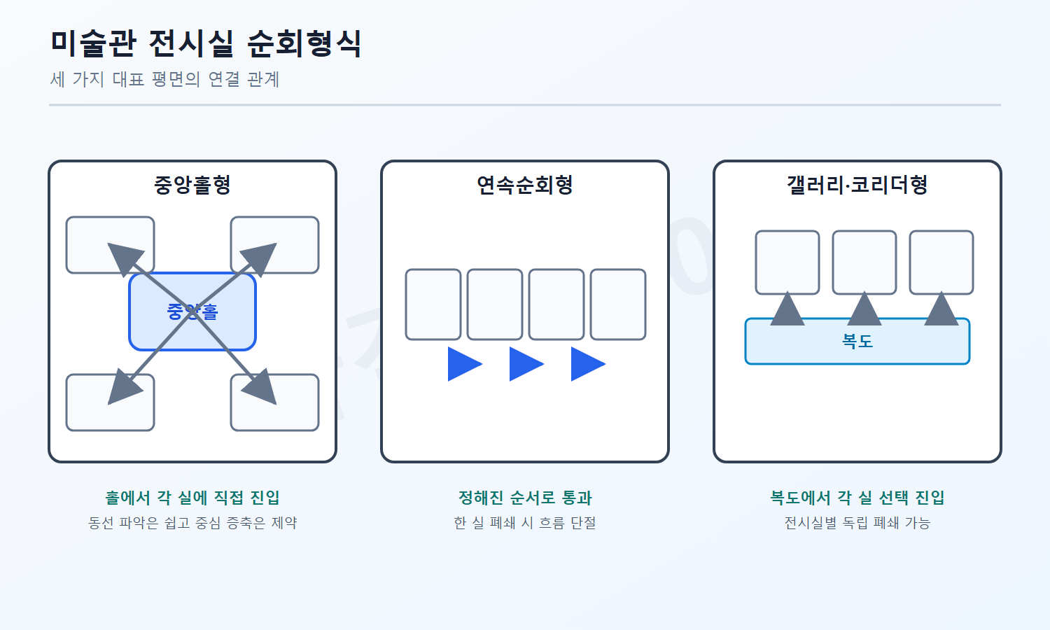 자격증3001 워터마크 적용 풀이도로, 세 미술관 순회형식의 직접 진입·순차 관람·독립 폐쇄 관계를 비교한 도식