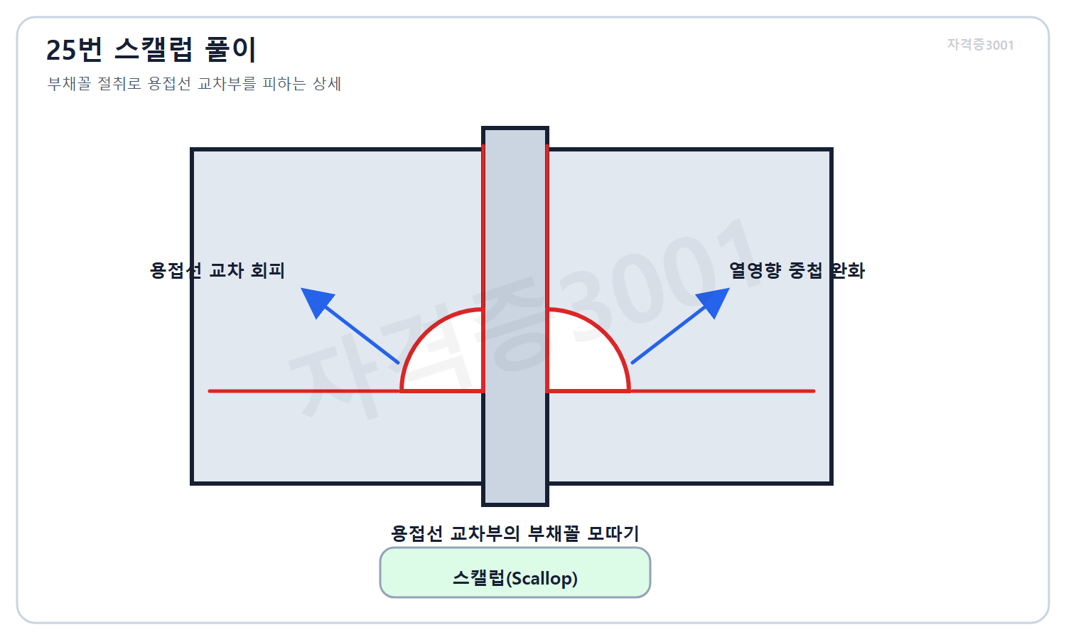 자격증3001 워터마크 적용 풀이도로, 스캘럽 형상이 용접선 교차와 열영향 중첩을 피하는 원리를 설명한 상세도