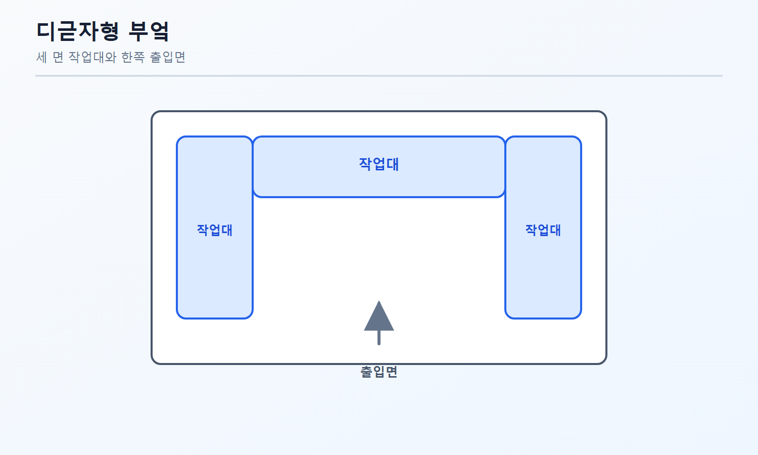 건축기사 필기 모의고사 자격증3001 워터마크 적용 문제도로, 세 벽면을 따라 작업대가 놓인 디귿자형 부엌과 열린 출입면을 나타낸 평면도