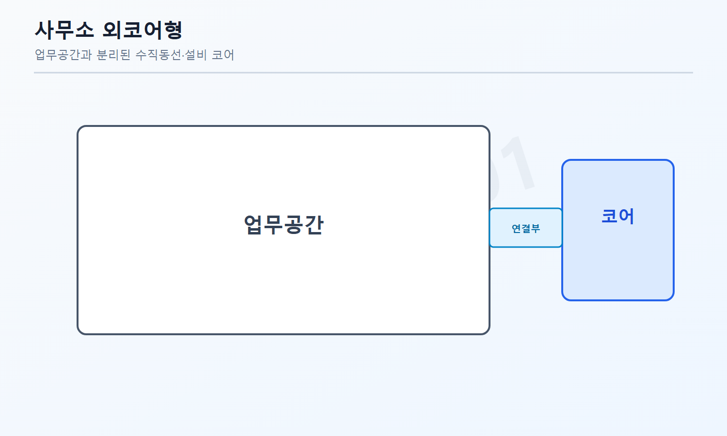 건축기사 필기 모의고사 자격증3001 워터마크 적용 문제도로, 업무공간 바깥에 분리된 코어와 연결부를 나타낸 사무소 평면 개념도