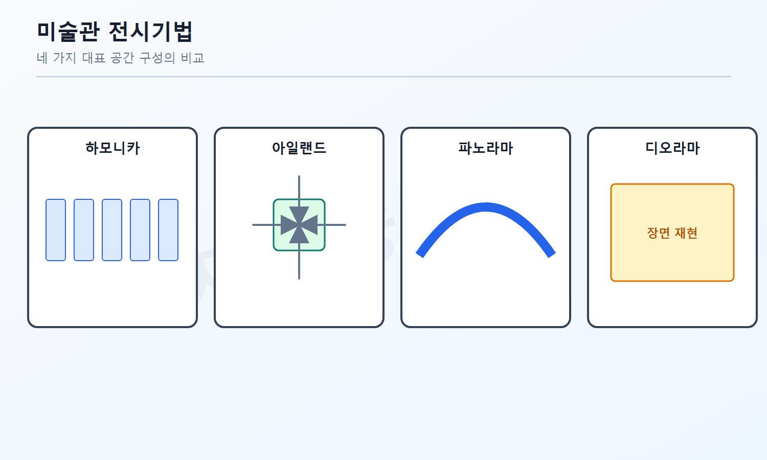 건축기사 필기 모의고사 자격증3001 워터마크 적용 문제도로, 하모니카·아일랜드·파노라마·디오라마 전시의 대표 공간 구성을 비교한 도식