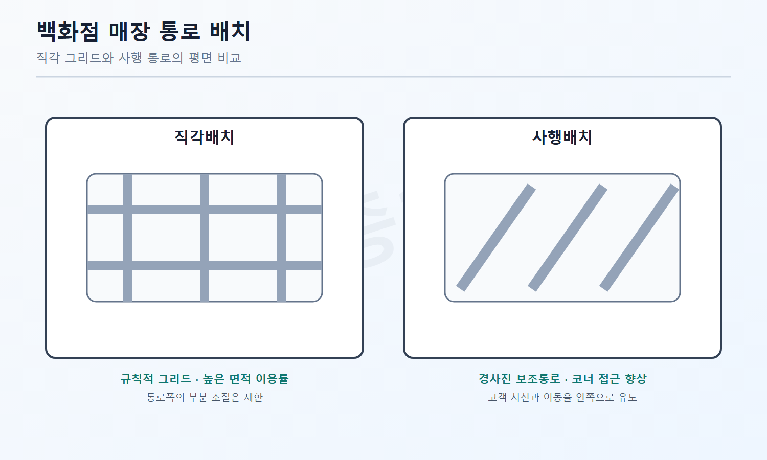 건축기사 필기 모의고사 자격증3001 워터마크 적용 풀이도로, 직각배치의 고정 그리드와 사행배치의 코너 접근 특성을 비교한 도식