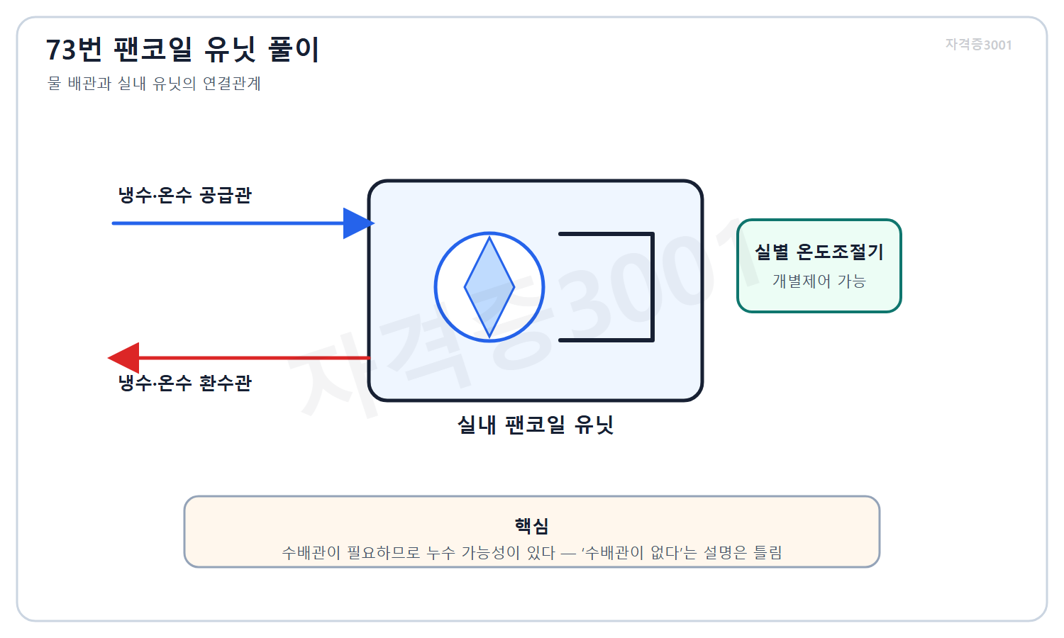 자격증3001 워터마크 적용 풀이도로, 팬코일 유닛의 냉온수 배관 연결과 실별 제어 및 누수 가능성을 설명한 계통도