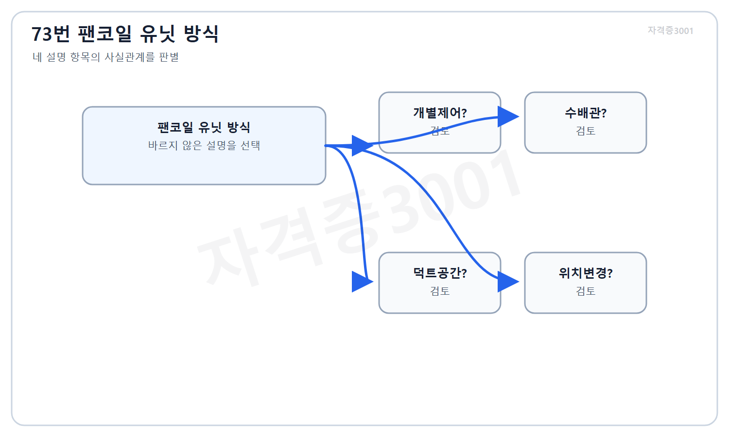 자격증3001 워터마크 적용 문제도로, 팬코일 유닛 방식의 개별제어·수배관·덕트공간·위치변경 검토 항목을 나열한 개념도