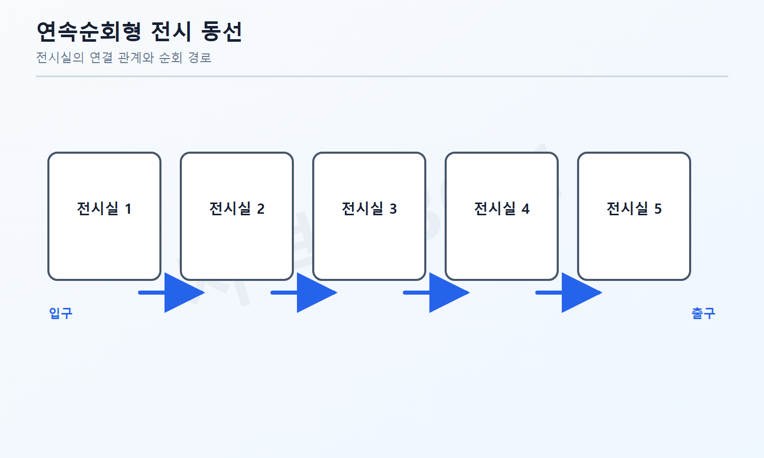 건축기사 필기 모의고사 자격증3001 워터마크 적용 문제도로, 연속된 미술관 전시실과 한 방향 순회 동선을 정답 표시 없이 나타낸 평면 개념도