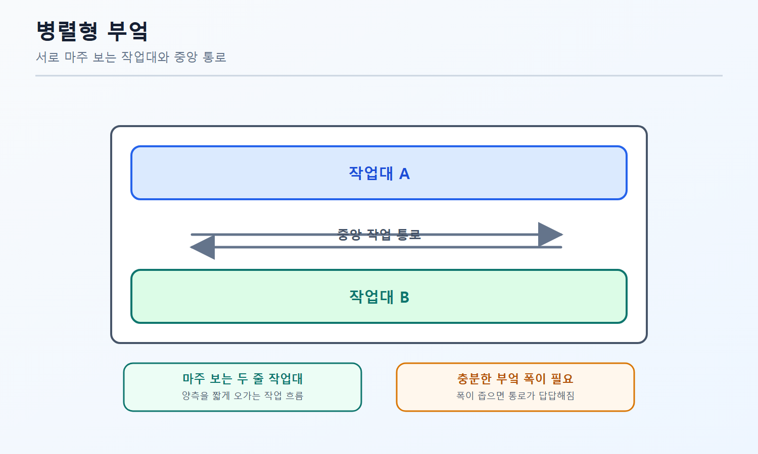 건축기사 필기 모의고사 자격증3001 워터마크 적용 풀이도로, 병렬형 부엌에 충분한 폭이 필요한 이유와 양측 작업 흐름을 설명한 평면도