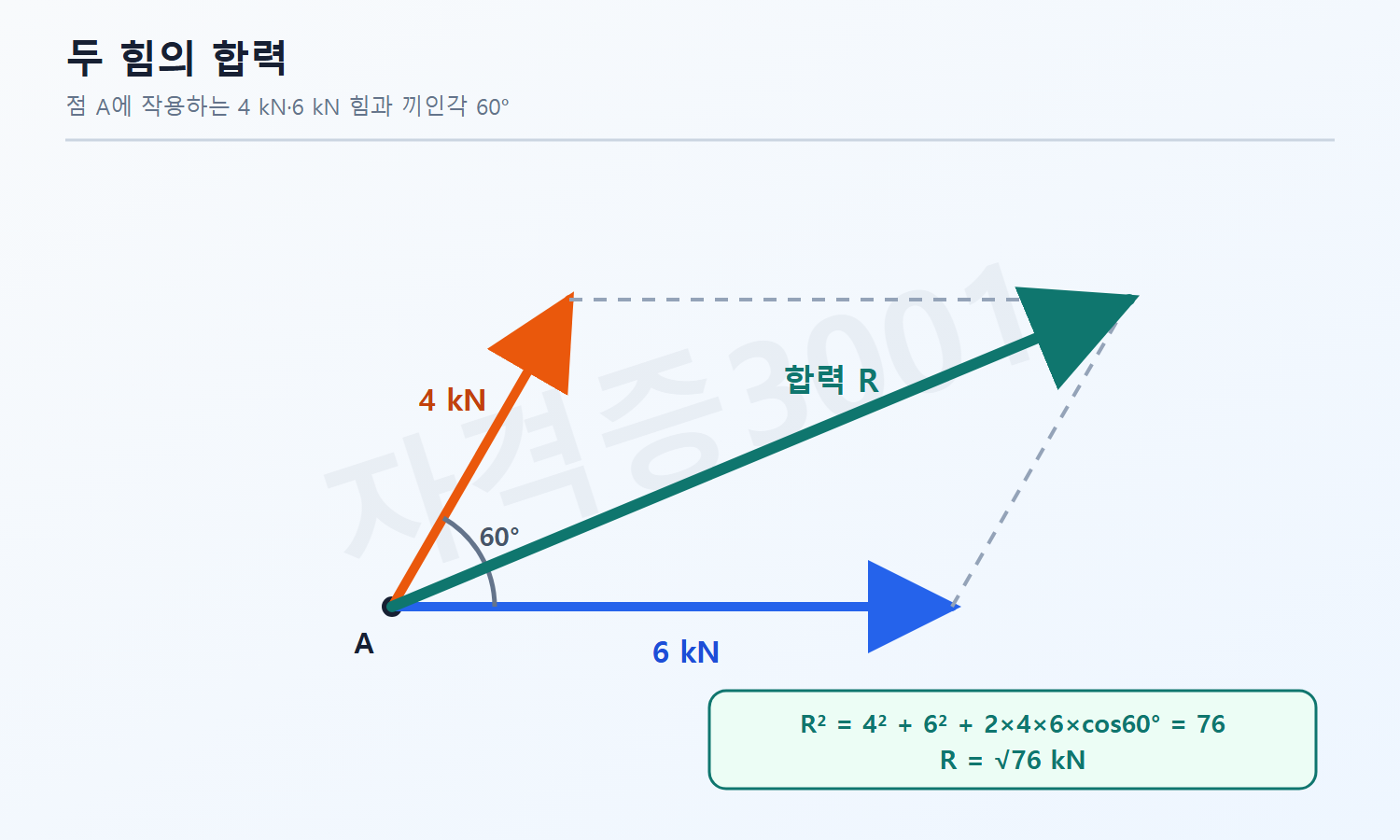 자격증3001 워터마크 적용 풀이도로, 평행사변형법과 코사인법칙으로 합력 제곱 76 및 합력 루트76킬로뉴턴을 설명한 벡터도