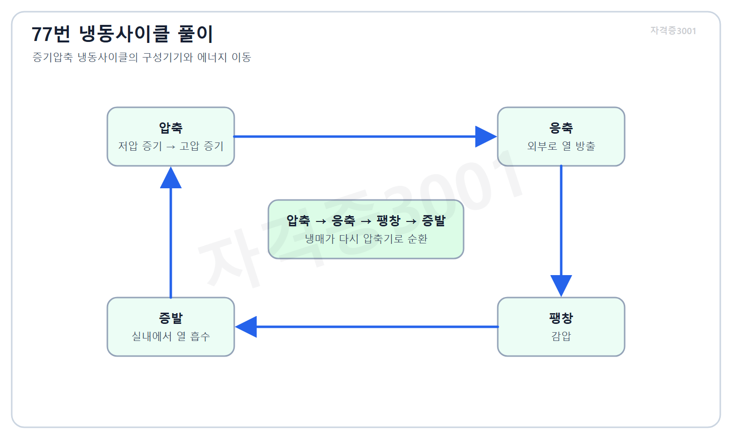 자격증3001 워터마크 적용 풀이도로, 압축·응축·팽창·증발 순서와 열의 이동을 표시한 냉동사이클 계통도