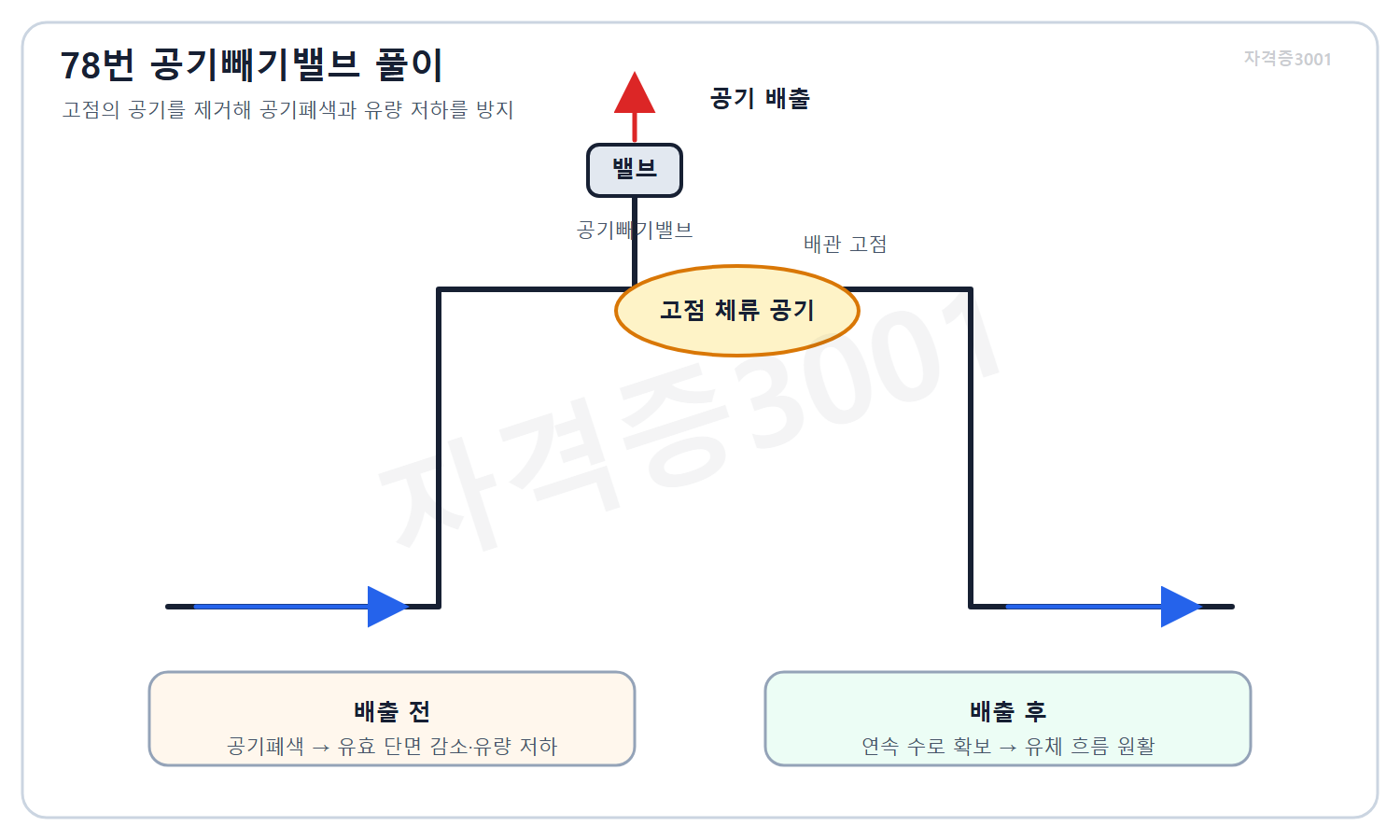 자격증3001 워터마크 적용 풀이도로, 배관 고점 공기 배출 전후의 공기폐색과 유체 흐름 회복을 비교한 계통도