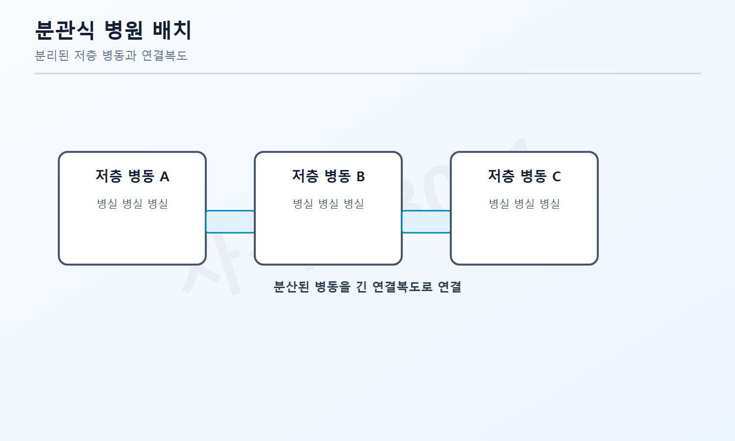 건축기사 필기 모의고사 자격증3001 워터마크 적용 문제도로, 여러 저층 병동을 분산하고 연결복도로 잇는 분관식 병원 배치 개념도