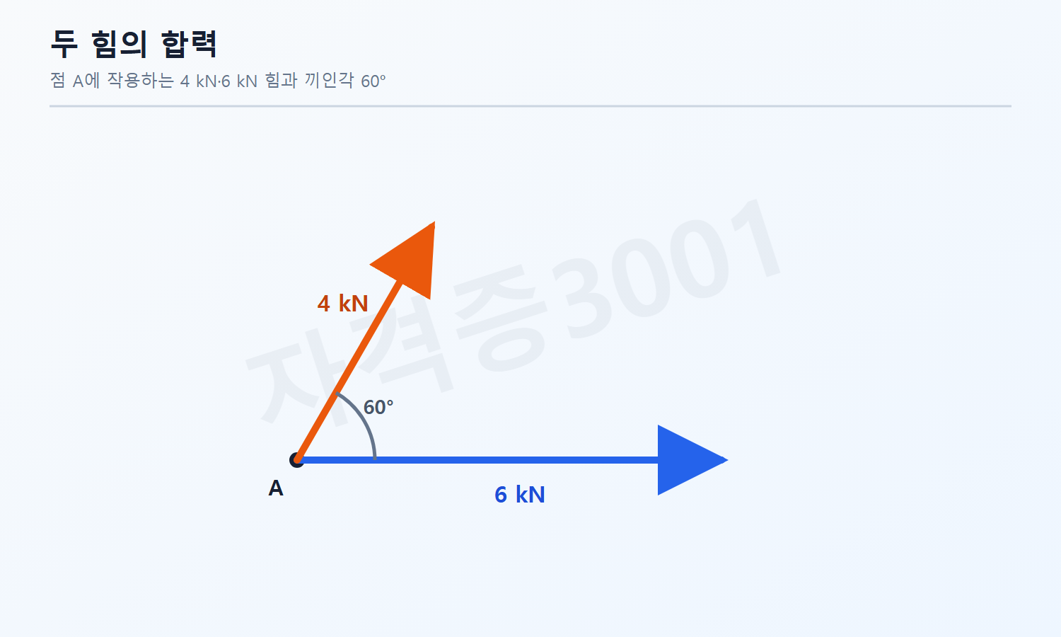 자격증3001 워터마크 적용 문제도로, 점 A에서 4킬로뉴턴과 6킬로뉴턴 힘이 60도 각도로 작용하는 힘 벡터도