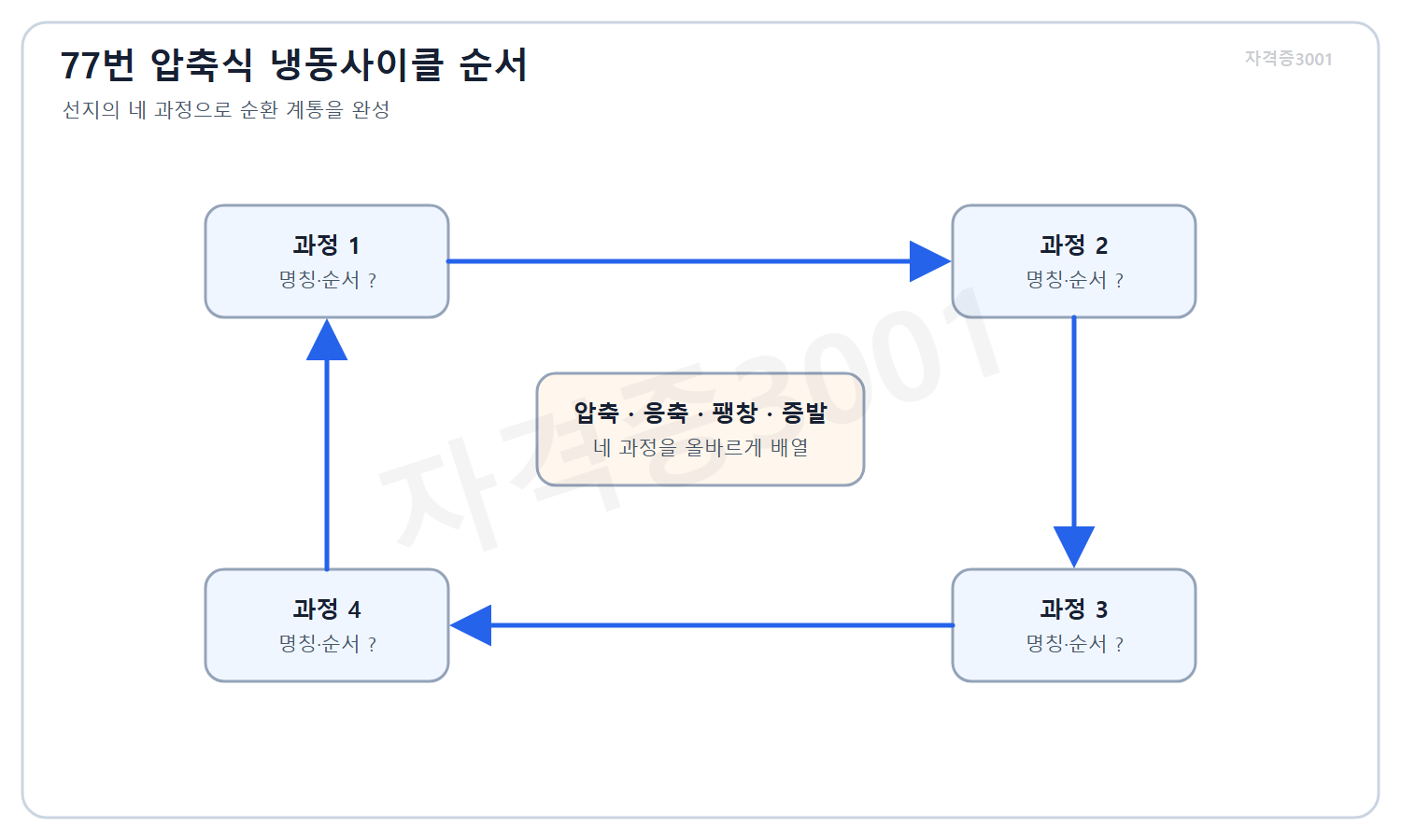 자격증3001 워터마크 적용 문제도로, 압축식 냉동사이클의 네 구성 과정 순서를 묻는 빈 순환 계통도