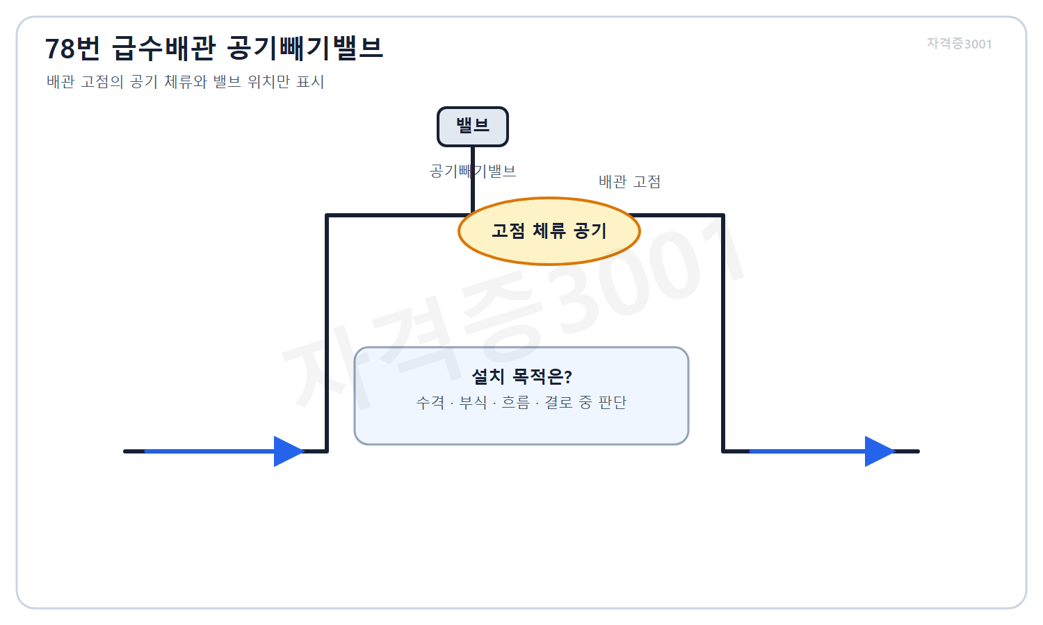 자격증3001 워터마크 적용 문제도로, 급수배관 고점과 공기빼기밸브 및 공기 체류 위치를 나타낸 배관 개념도
