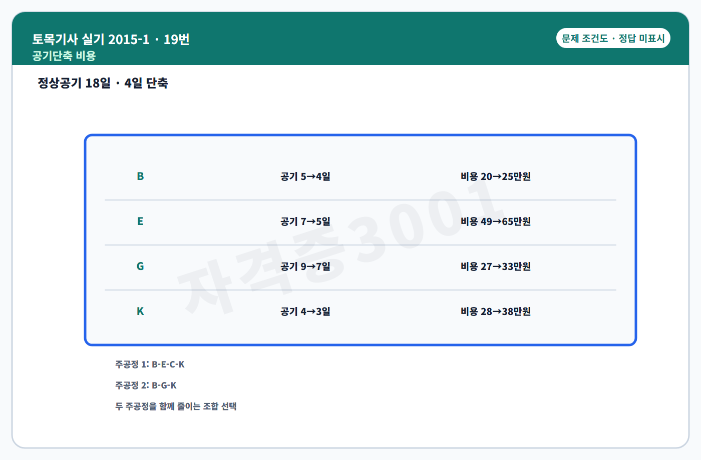 공기단축 비용 조건도 정답 미표시