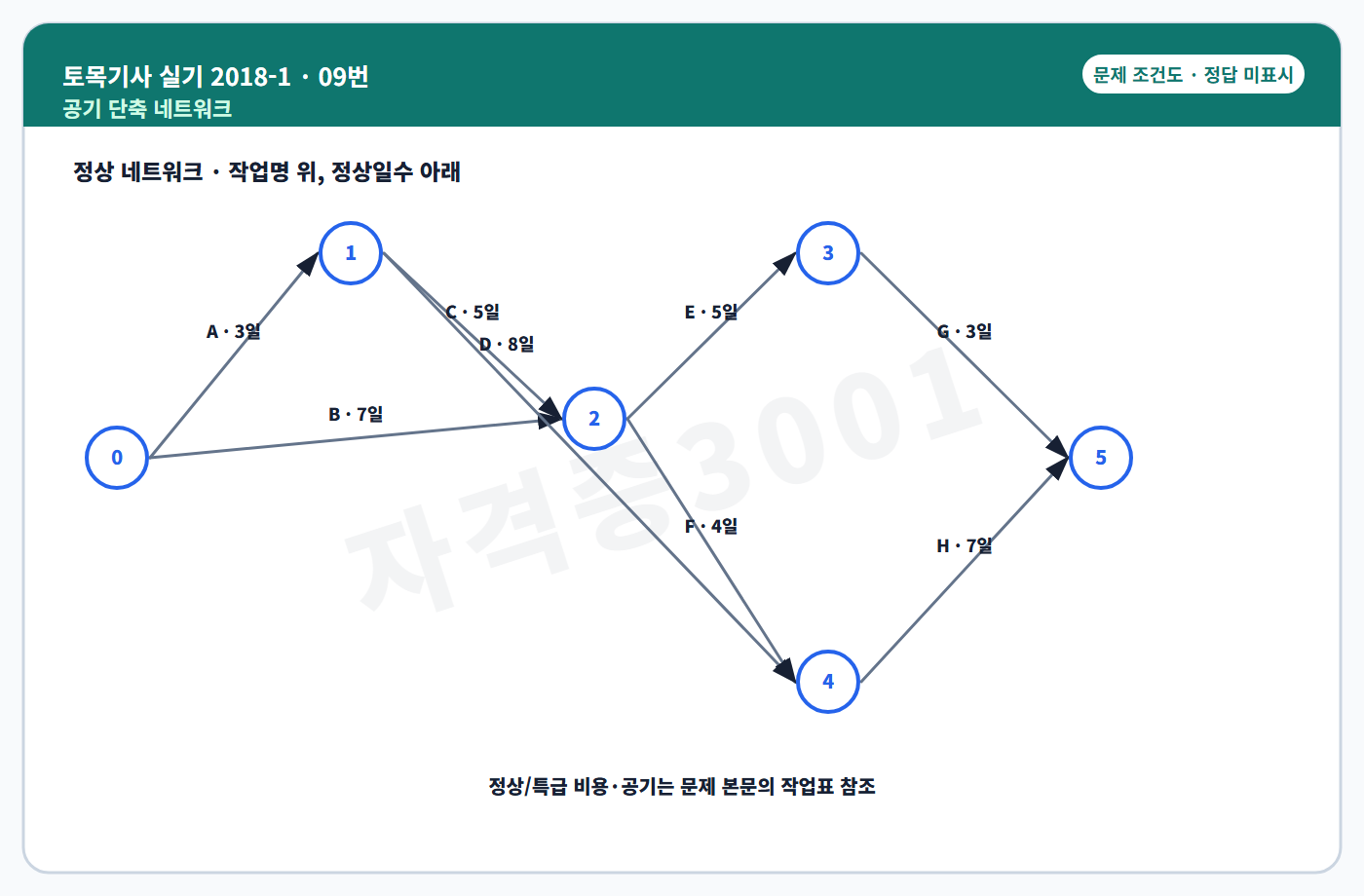 공기 단축 네트워크 공정 조건도 정답 미표시