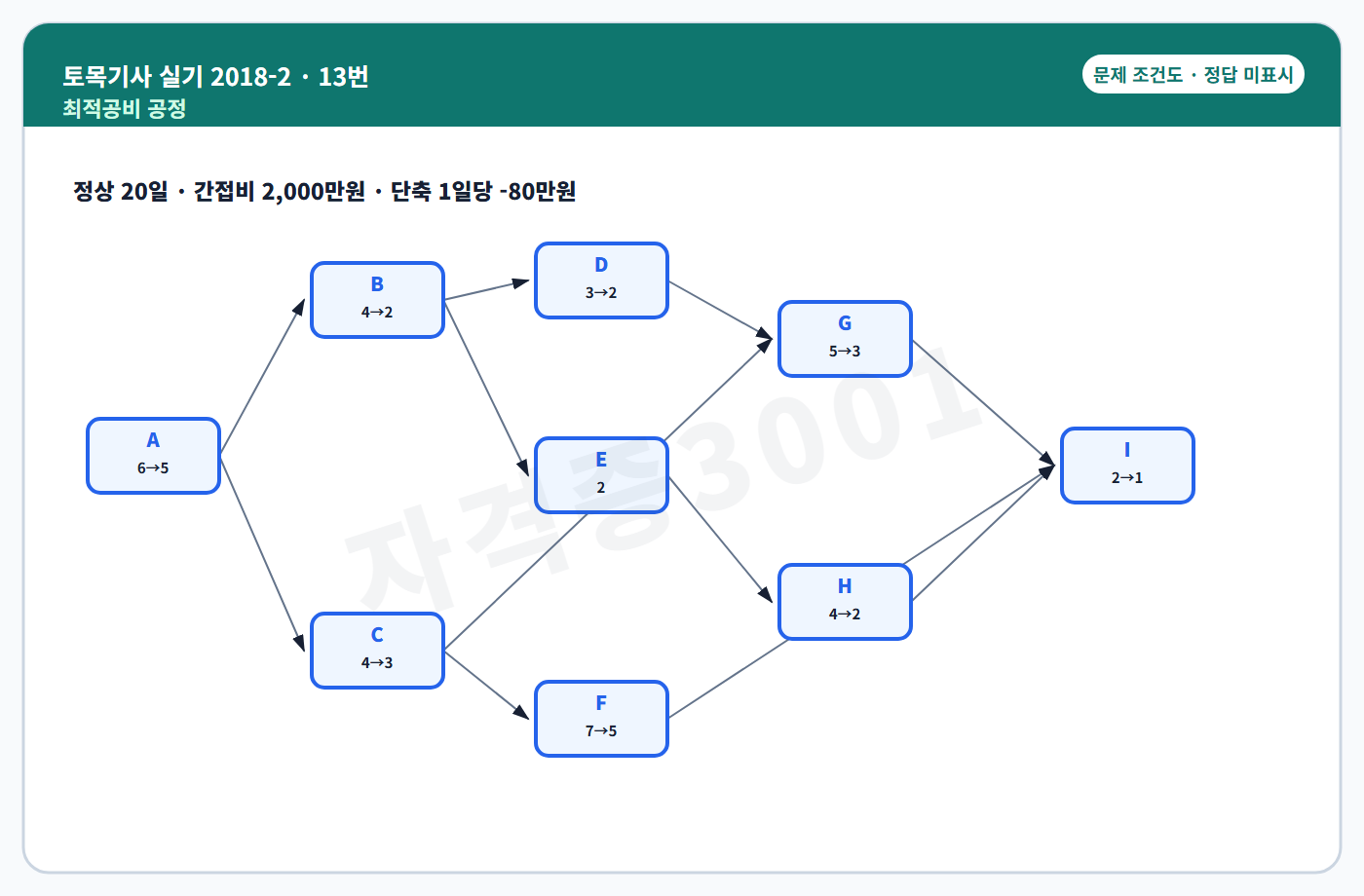 공정 네트워크와 최적공비 조건도 정답 미표시