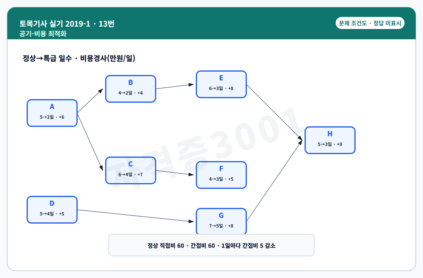 공정관리 작업관계와 네트워크 조건도 정답 미표시