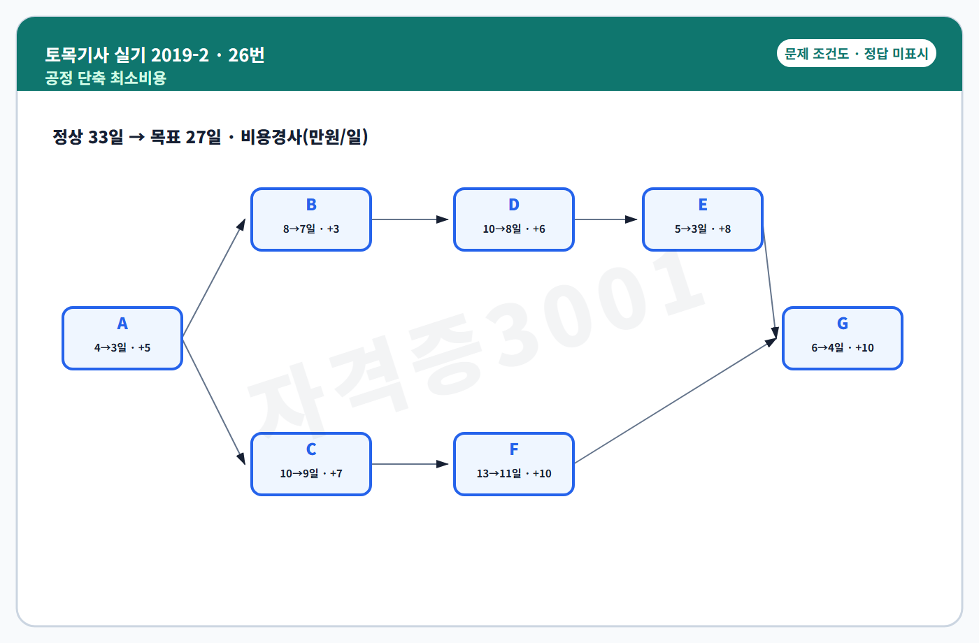 공정 단축 네트워크 조건도 정답 미표시