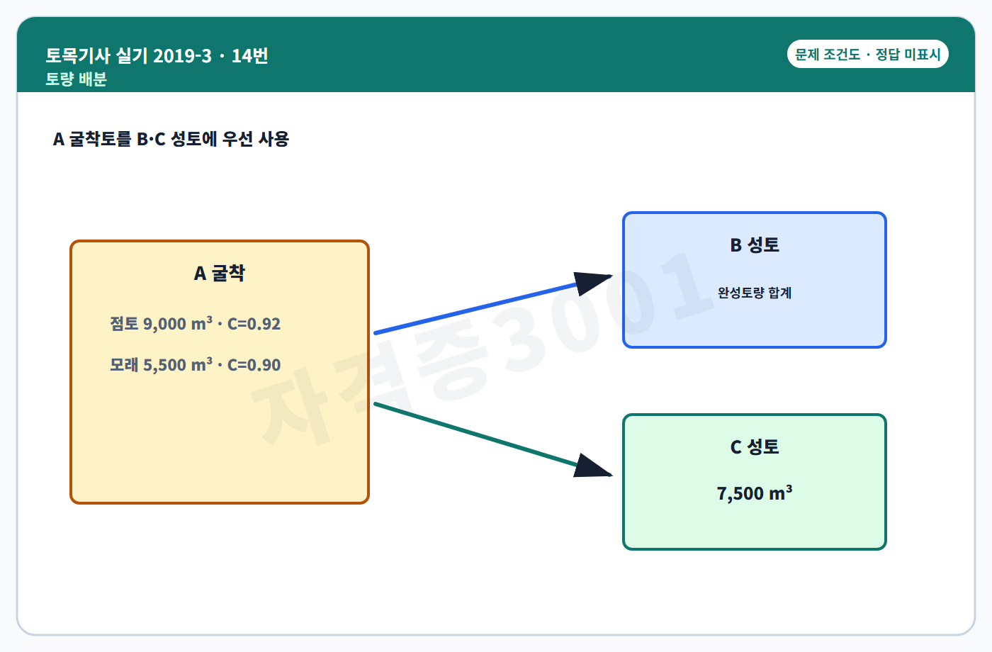 굴착토와 두 성토구간의 토량배분도 정답 미표시