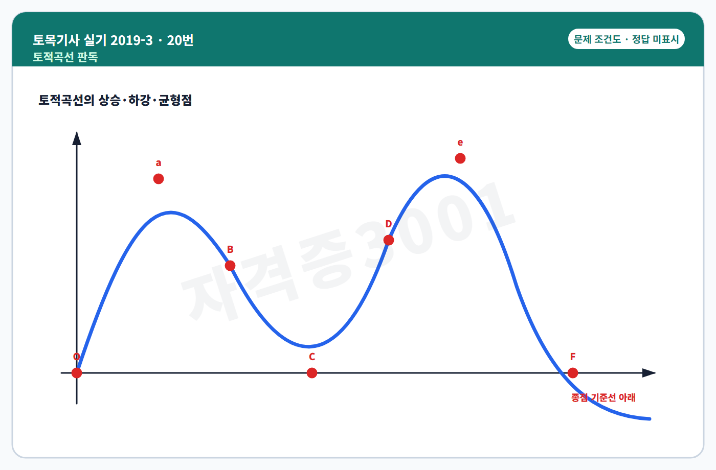 토적곡선의 절토·성토 및 균형점 조건도 정답 미표시