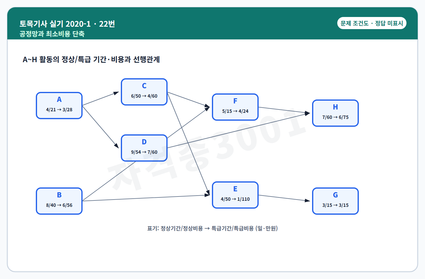 자격증3001 워터마크가 적용된 토목기사 실기 2020년 1회 22번 입력 조건도, 정답 미표시