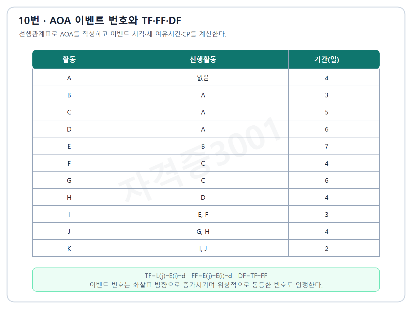 AOA 공정망 작성용 독립 선행관계표이며 정답은 표시하지 않음
