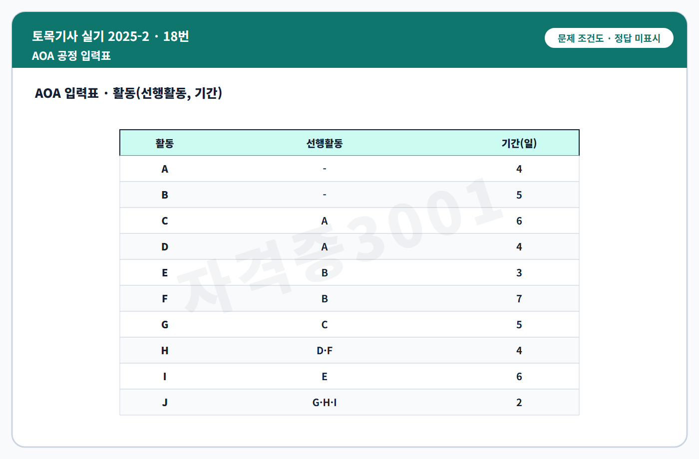 A부터 J까지 독립 선행관계와 기간을 정리한 문제 입력표