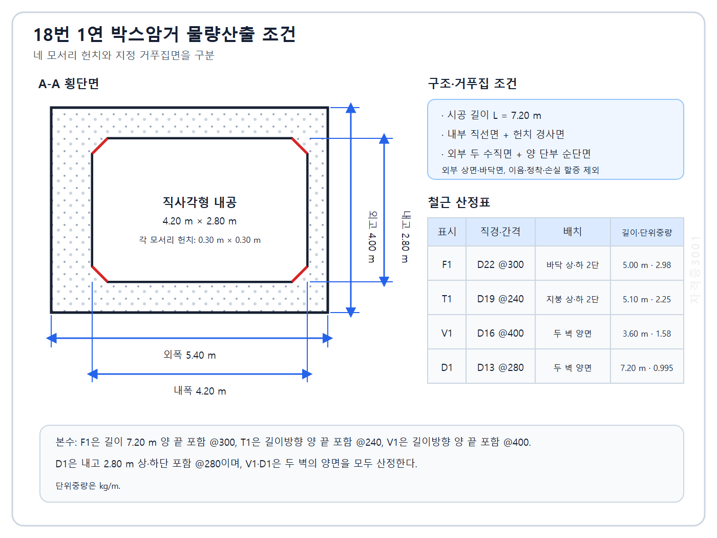 외폭 5.40미터 외고 4.00미터와 네 개의 0.30미터 헌치를 가진 1연 박스암거 단면 및 철근표 자격증3001 워터마크 적용 문제도
