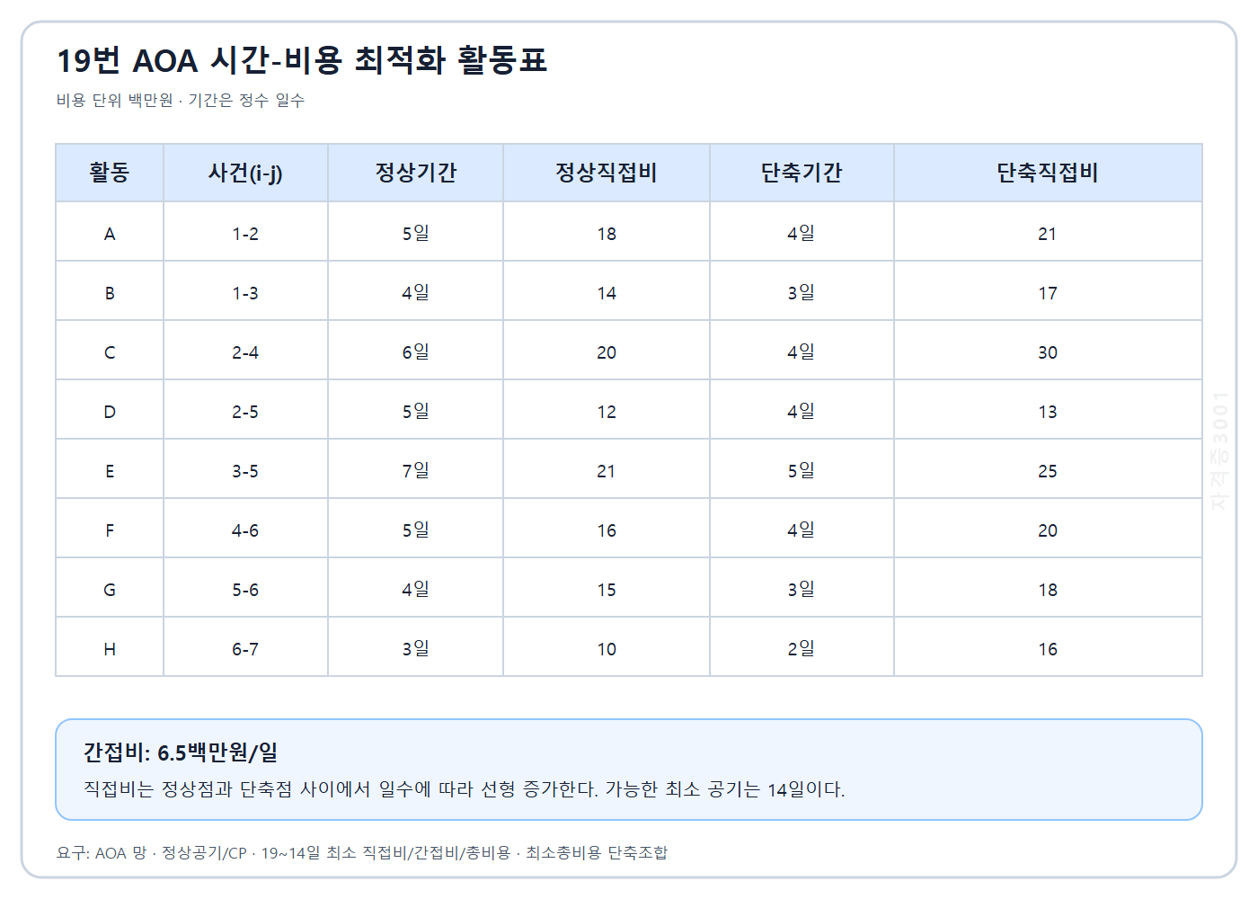 A부터 H까지 활동의 AOA 사건번호 정상기간 정상직접비 단축기간 단축직접비와 간접비를 나타낸 자격증3001 워터마크 적용 문제도