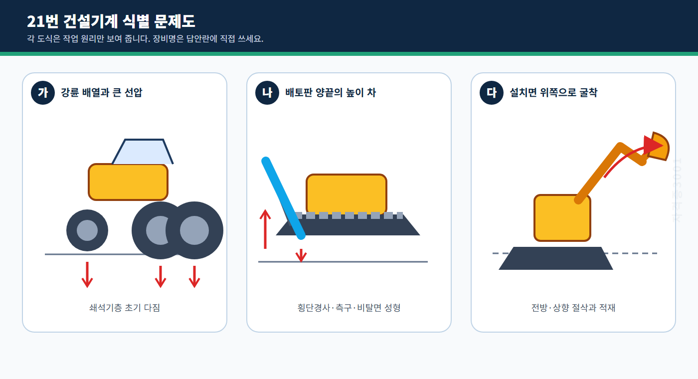 강륜 3개 다짐장비, 기울어진 배토판 장비, 설치면 위 굴착장비를 정답 명칭 없이 구분한 자격증3001 워터마크 적용 문제도