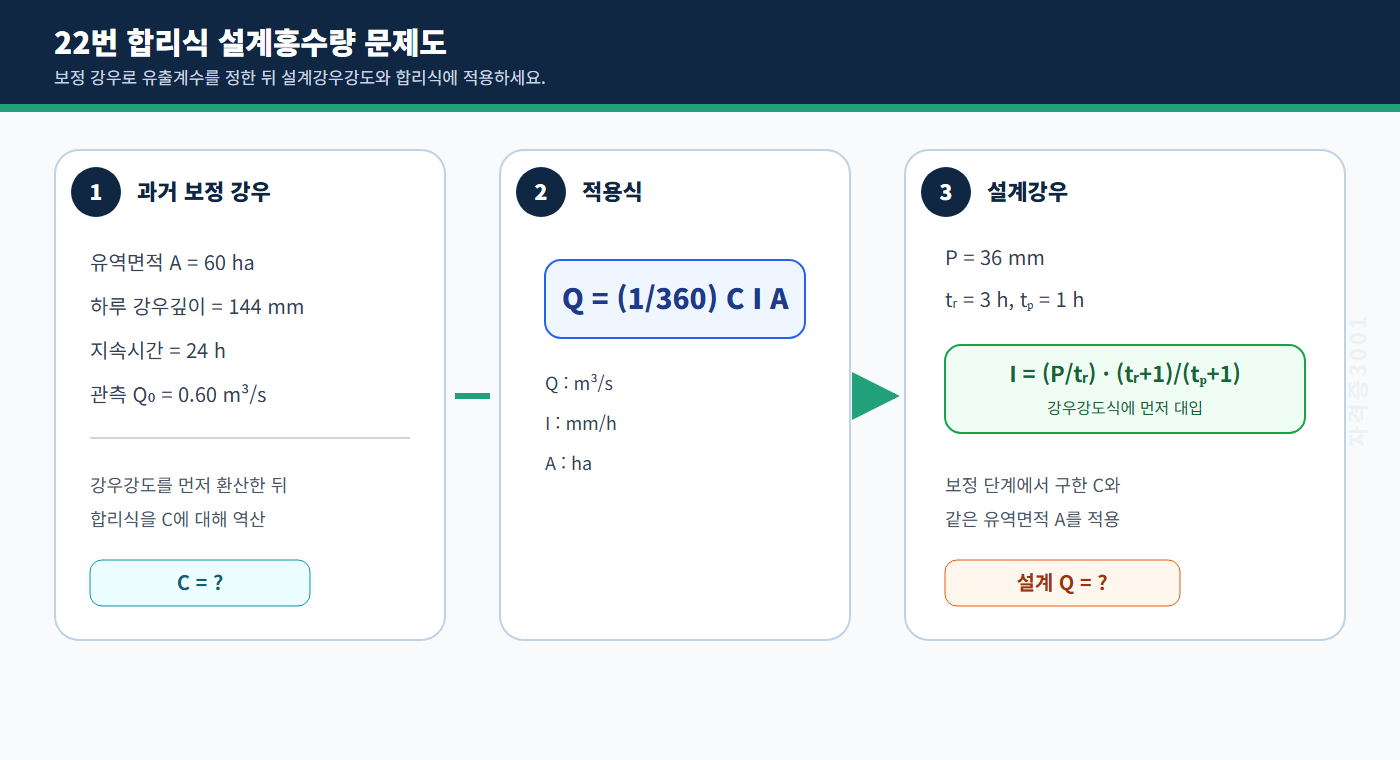 과거 보정 강우와 설계강우의 입력값을 합리식 계산 흐름으로 분리한 자격증3001 워터마크 적용 문제도