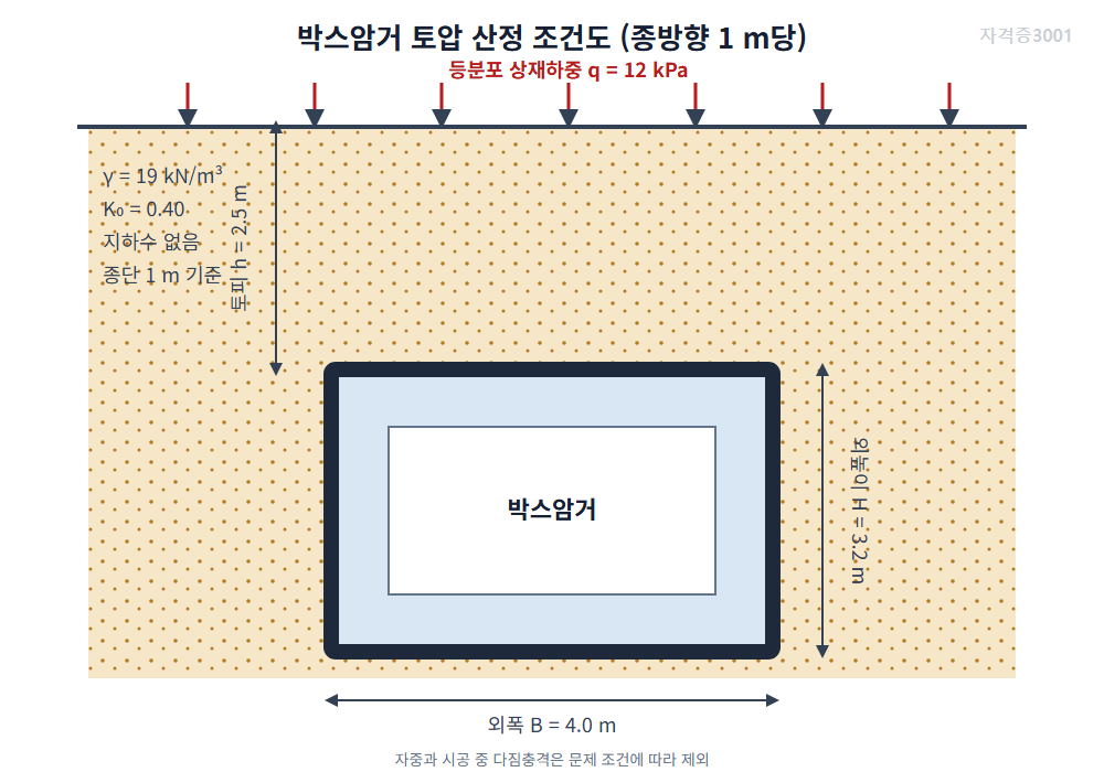 자격증3001 워터마크 적용 문제도로, 외폭 4미터·외높이 3.2미터·토피 2.5미터인 박스암거 토압 조건 단면도