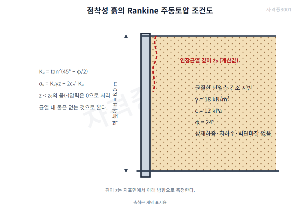 자격증3001 워터마크 적용 문제도로, 높이 6미터 수직벽과 균질한 점착성 흙의 인장균열·주동토압 조건을 표시한 도식