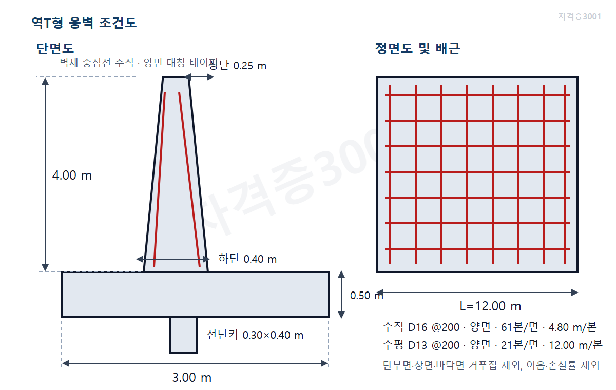 자격증3001 워터마크 적용 문제도로, 길이 12미터 역T형 옹벽의 벽체·기초판·전단키 치수와 벽체 양면 철근 배치를 표시한 도식