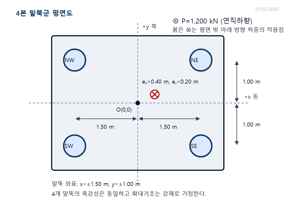 자격증3001 워터마크 적용 문제도로, 중심에서 동쪽 0.40미터·북쪽 0.20미터로 편심된 1200킬로뉴턴 하중과 4개 말뚝 좌표를 표시한 평면도