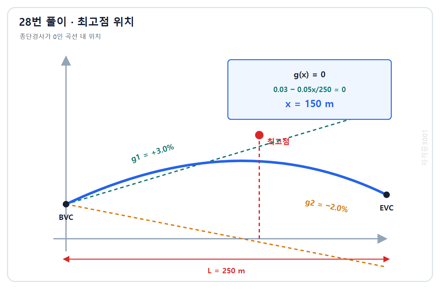 토목기사 필기 모의고사 자격증3001 워터마크 적용 풀이도: 종단곡선 경사식에서 경사 0인 최고점이 BVC로부터 150 m임을 계산