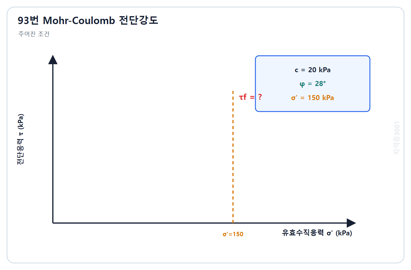 토목기사 필기 모의고사 자격증3001 워터마크 적용 문제도: 배수조건 점착력 20 kPa, 내부마찰각 28도, 유효정규응력 150 kPa 입력조건