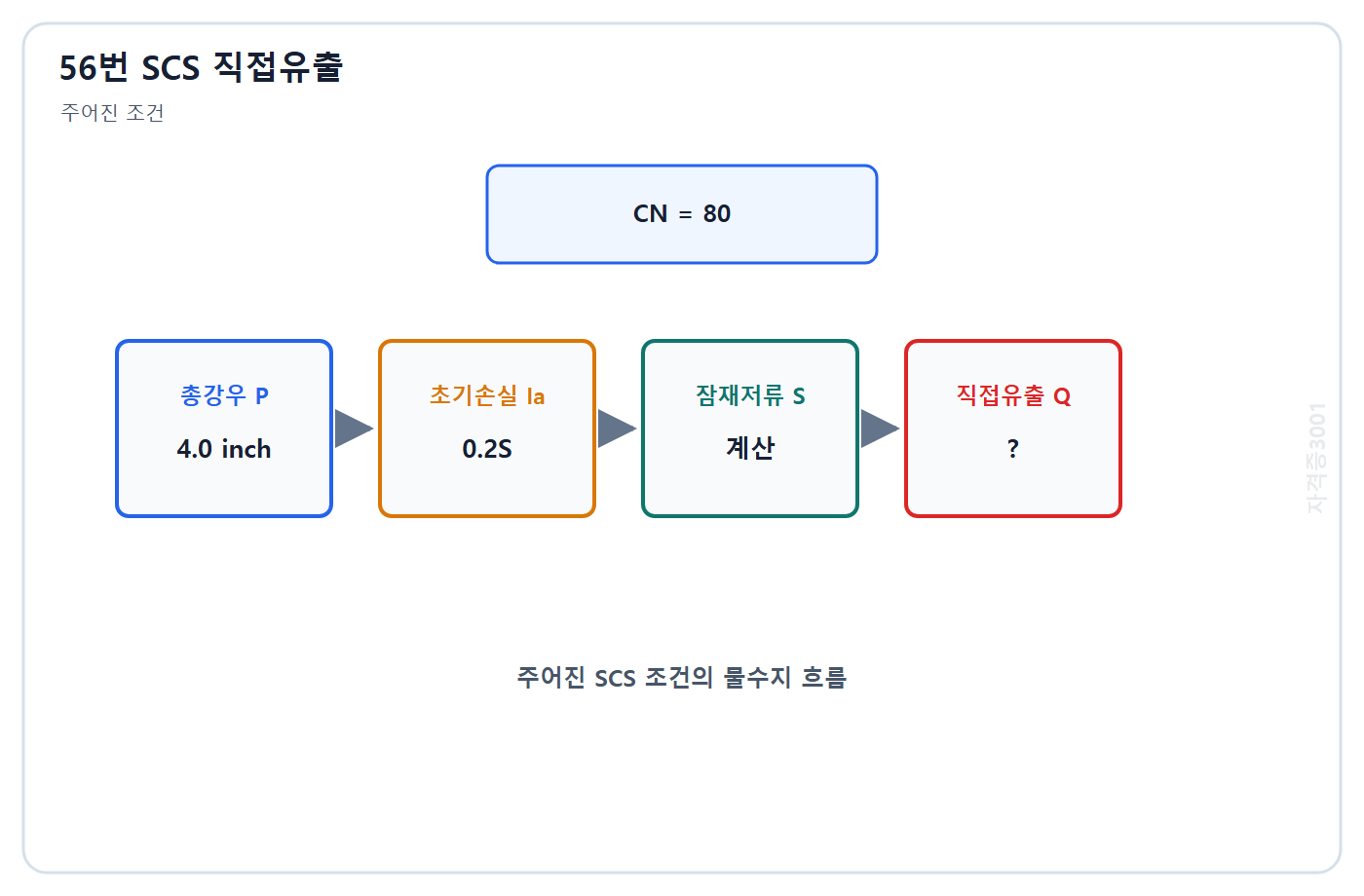 토목기사 필기 모의고사 자격증3001 워터마크 적용 문제도: 곡선지수 80과 총강우량 4.0 inch 및 SCS 저류·초기손실 입력 흐름