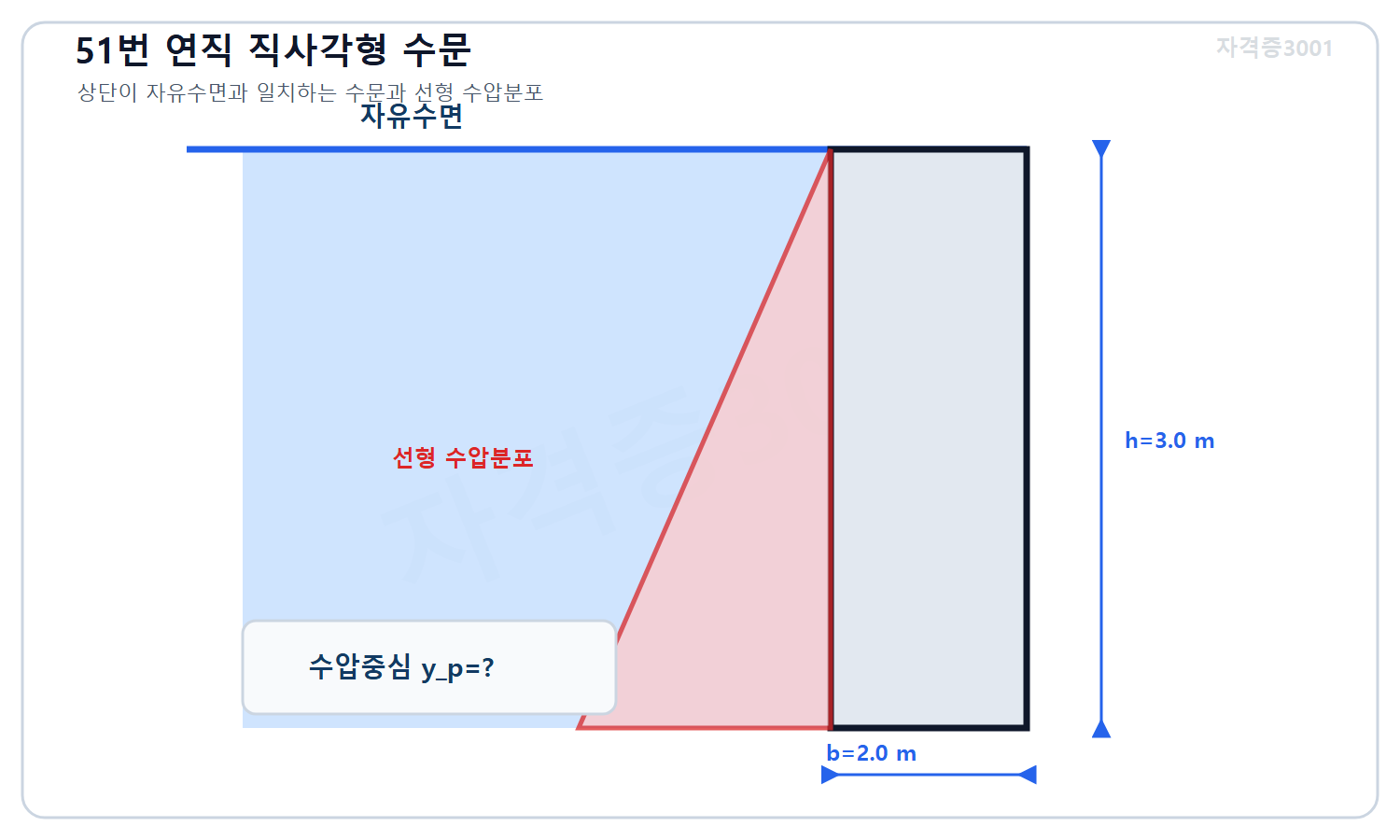 토목기사 필기 모의고사 자격증3001 워터마크 적용 문제도로, 폭 2미터 높이 3미터 연직 직사각형 수문의 상단이 자유수면과 일치하고 미지 수압중심 깊이를 표시한 도식
