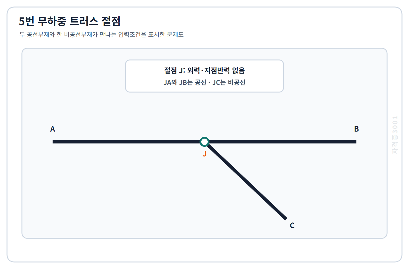 토목기사 필기 모의고사 무하중 절점 J에서 두 공선부재와 한 비공선부재가 만나는 조건을 표시한 자격증3001 워터마크 적용 문제도