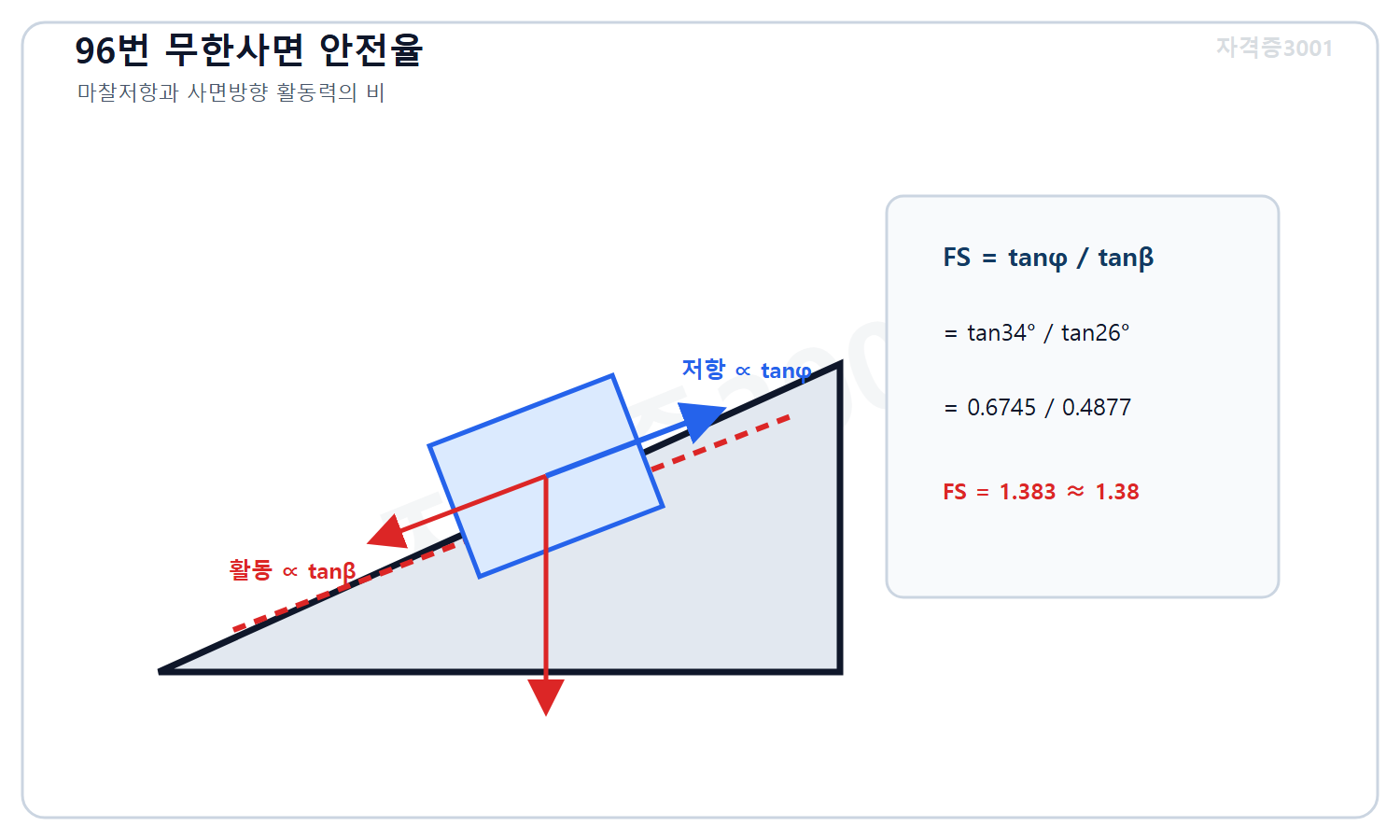 토목기사 필기 모의고사 자격증3001 워터마크 적용 풀이도로, 건조 무한사면의 마찰저항과 활동력 비에서 안전율 탄젠트34도 나누기 탄젠트26도인 1.38을 계산한 도식