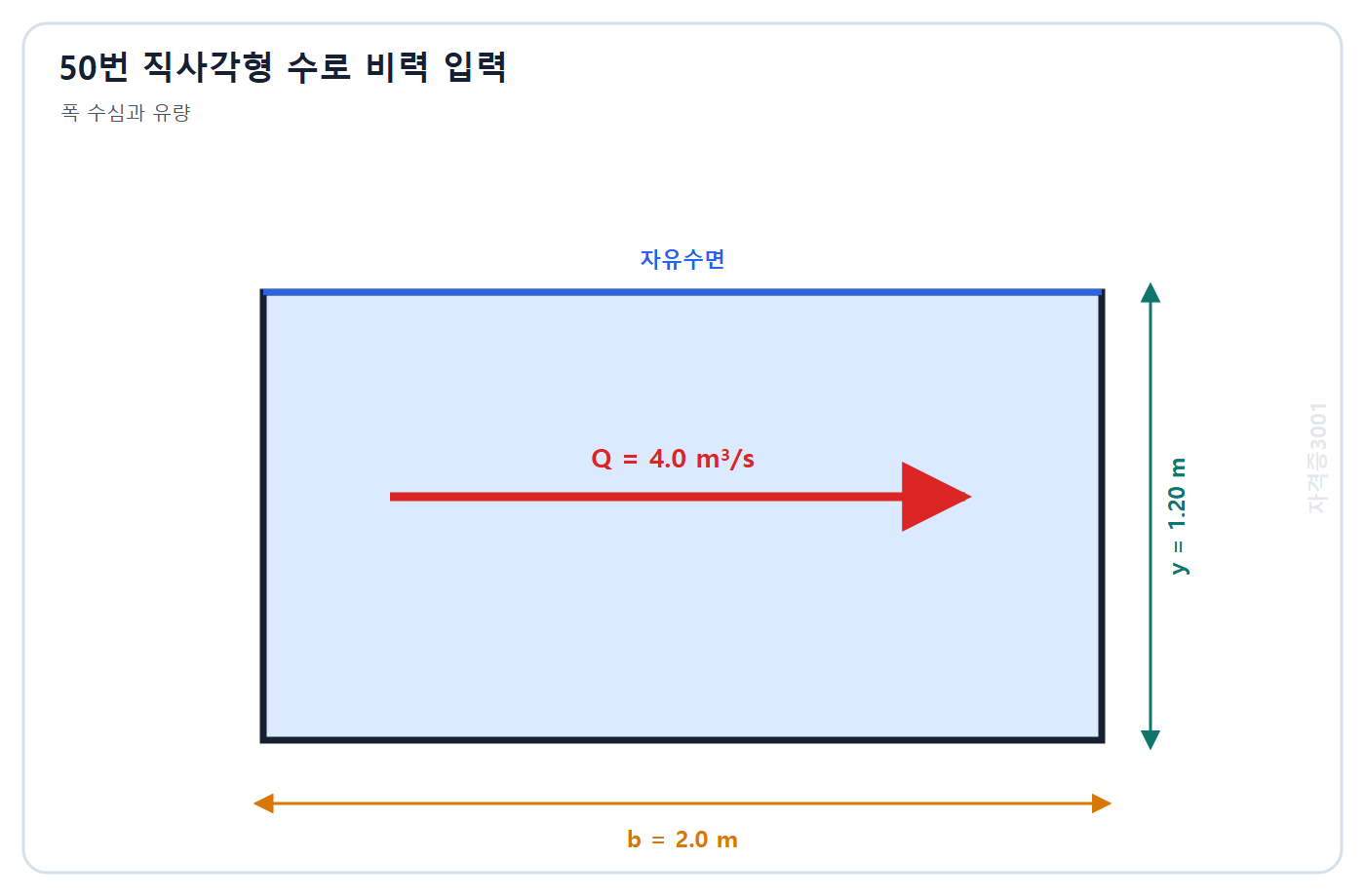 토목기사 필기 모의고사 자격증3001 워터마크 적용 문제도: 폭 2.0 m 수심 1.20 m 직사각형 수로에 흐르는 유량 4.0 m3/s