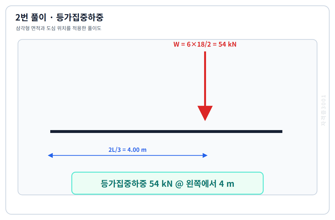 토목기사 필기 모의고사 삼각형 하중의 합력54킬로뉴턴과 왼쪽에서4미터인 작용점을 표시한 자격증3001 워터마크 적용 풀이도