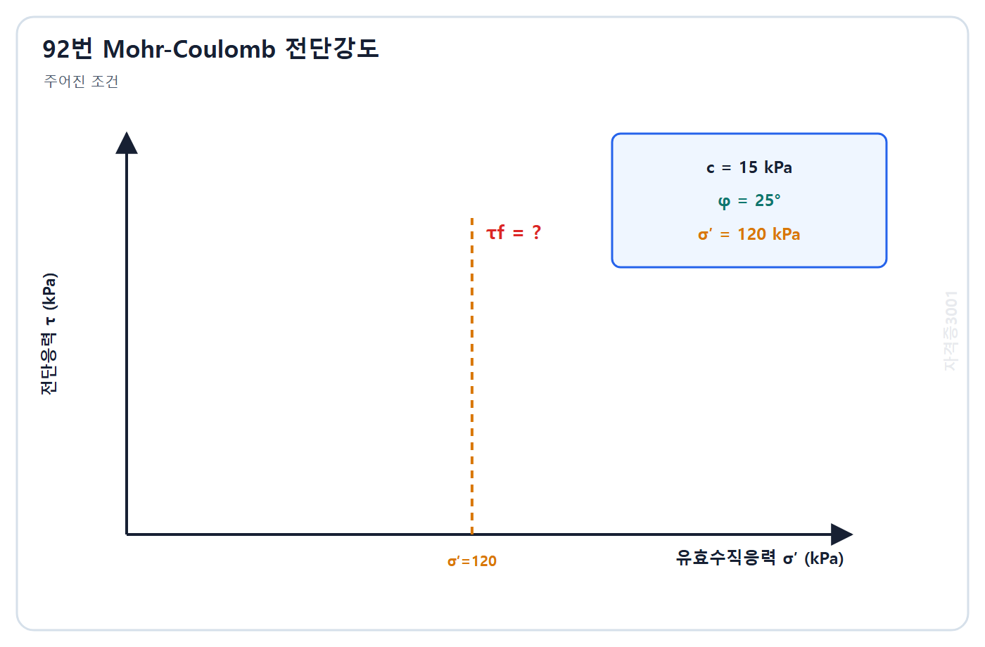 토목기사 필기 모의고사 자격증3001 워터마크 적용 문제도: 점착력 15 kPa, 내부마찰각 25도, 유효수직응력 120 kPa 입력조건
