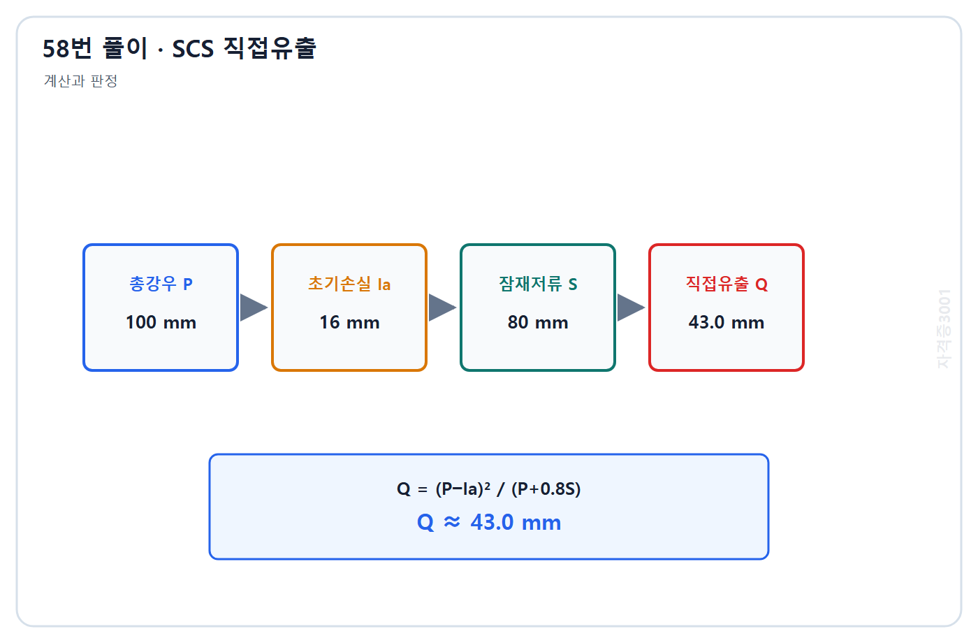 토목기사 필기 모의고사 자격증3001 워터마크 적용 풀이도: 유효강우 84 mm와 유출식으로 직접유출고 43.0 mm를 계산한 흐름