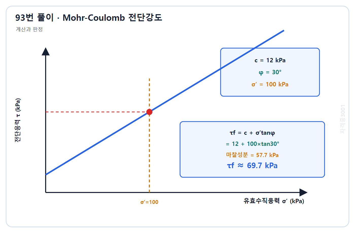 토목기사 필기 모의고사 자격증3001 워터마크 적용 풀이도: 점착 성분 12 kPa와 마찰 성분 57.7 kPa를 합해 파괴전단응력 69.7 kPa를 구한 포락선