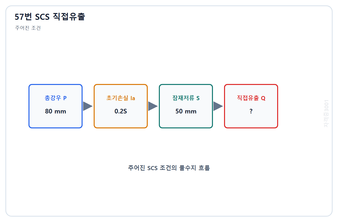 토목기사 필기 모의고사 자격증3001 워터마크 적용 문제도: 총강우량 80 mm, 최대잠재저류량 50 mm, 초기손실 0.2S의 SCS 유출 입력 흐름
