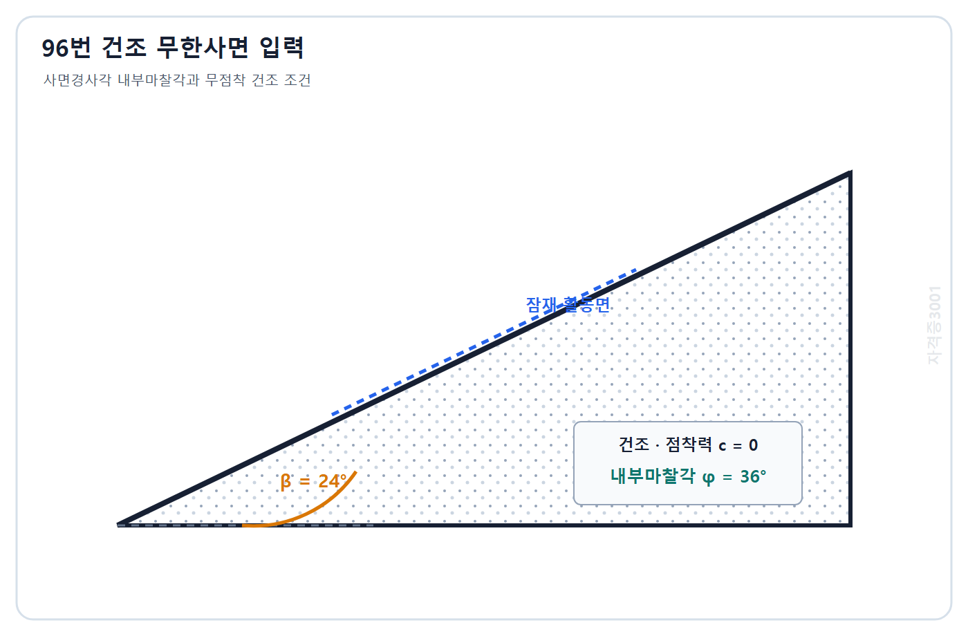 토목기사 필기 모의고사 자격증3001 워터마크 적용 문제도: 경사각 24도 내부마찰각 36도인 건조 무점착 무한사면