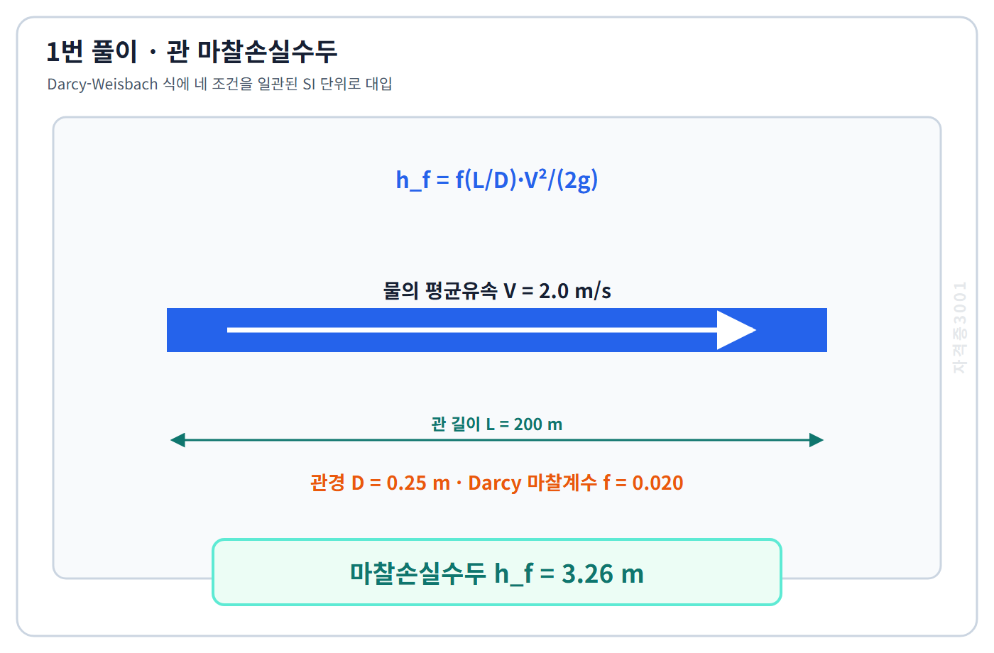 자격증3001 워터마크 적용 풀이도로, Darcy-Weisbach 식으로 마찰손실수두 3.26미터를 계산한 도식